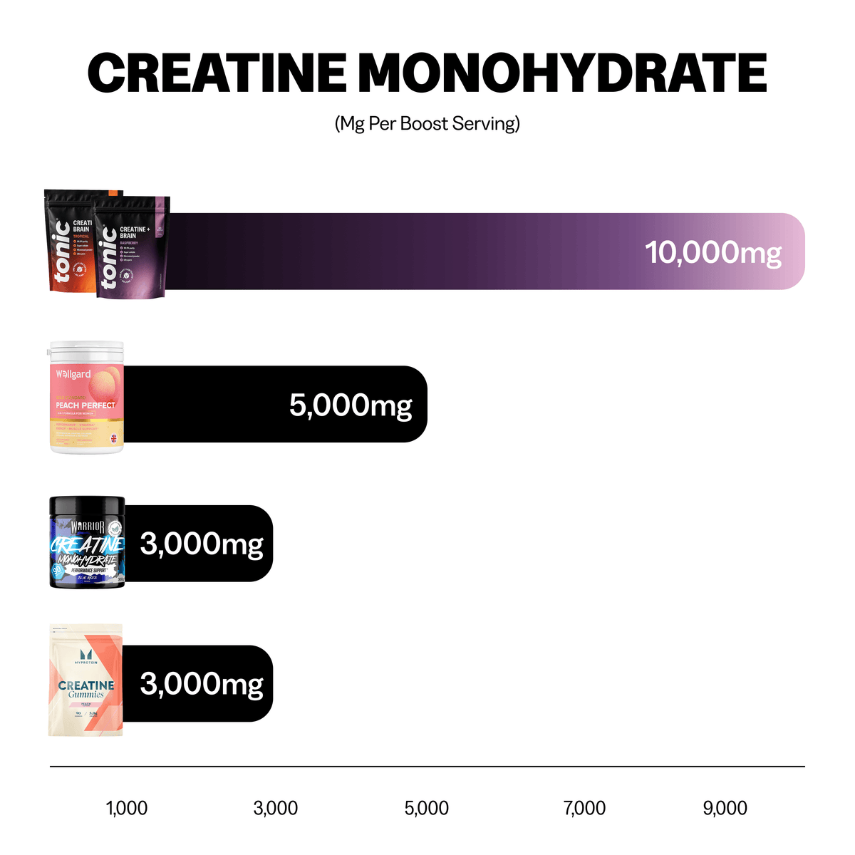 Tonic Health Creatine + Brain Creatine Monohydrate Powder | Taurine & Biotin | Tonic Health