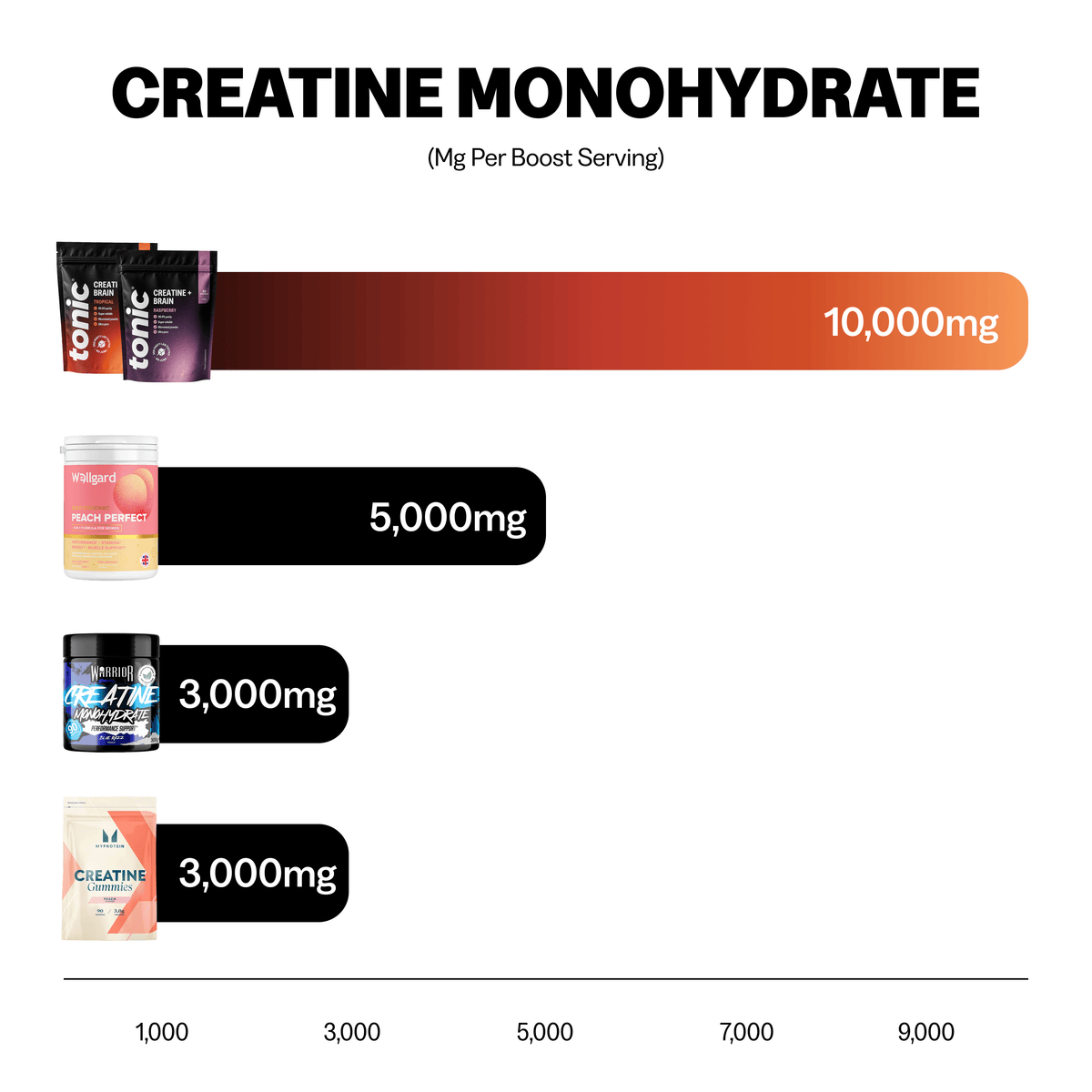 Tonic Health Creatine + Brain Creatine Monohydrate Powder | Taurine & Biotin | Tonic Health