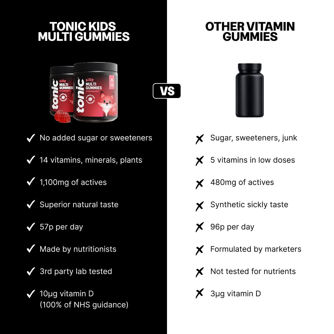 Comparison of Tonic Kids Multi Gummies vs other vitamin gummies: no added sugar or sweeteners, 14 vitamins, minerals and plants, 1,100mg actives, 10µg vitamin D, 57p per day, third-party lab tested